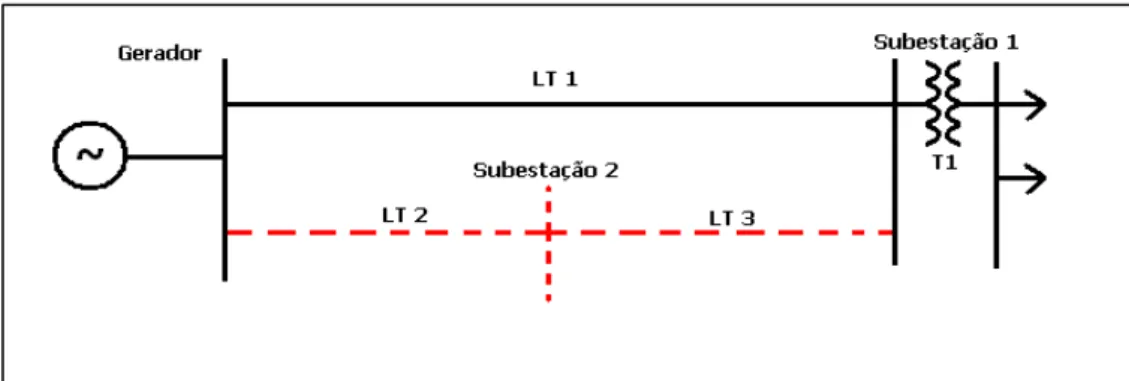 Figura 1.2: Ampliação – Instalação de nova linha de transmissão e nova subestação.