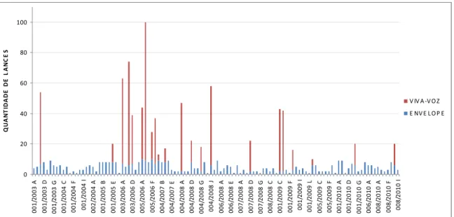 Figura 4.1: Lances dos Lotes dos Leilões realizados entre 2003 a 2010  Fonte: Elaboração própria a partir doWebsite BM&amp;F Bovespa