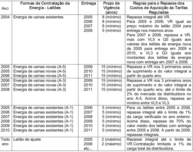 Tabela 1: Resumo Exemplificado das Novas Regras de Contratação  A NO  Formas de Contratação da Energia ­ Leilões  Entrega  Prazo de Vigência  (anos)  Regras para o Repasse dos  Custos de Aquisição às Tarifas Reguladas  2004  Energia de usinas existentes  2