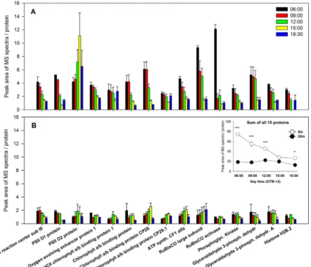 Figure 6.  PCoA analysis based on the genetic distance matrix, for the two depths (−5 m and −20 m) of the  STARESO P