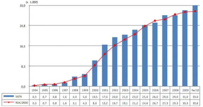 Gráfico  1.  Meta  e  Evolução  do  Número  de  Equipes  de  Saúde  da  Família  Implantadas