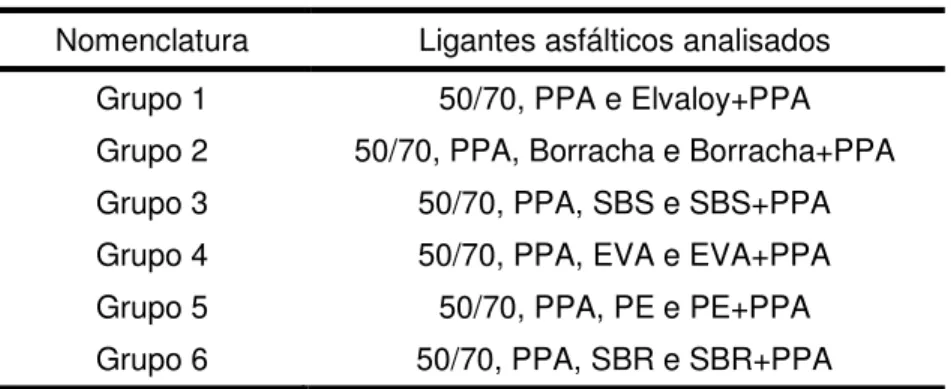 Tabela 11 – Estruturação dos grupos de ligantes asfálticos  Nomenclatura  Ligantes asfálticos analisados 