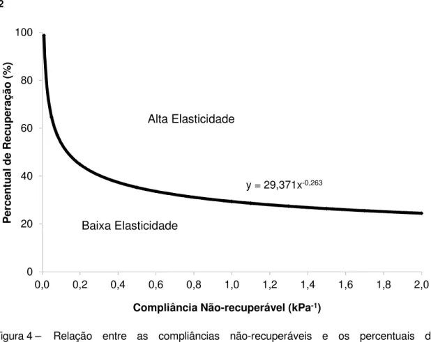 Figura 4 –  Relação  entre  as  compliâncias  não-recuperáveis  e  os  percentuais  de  recuperação a 3.200 Pa [Adaptado de Anderson (2010)] 