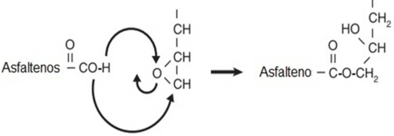 Figura 9 –  Mecanismo proposto de reação química entre um polímero etileno-glicidil-acrilato  e uma molécula de asfalteno [Adaptado de DuPont Website (2008b)] 