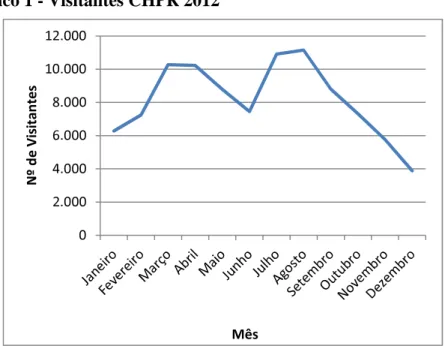 Gráfico 1 - Visitantes CHPR 2012 