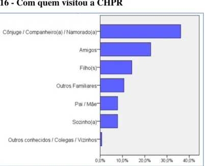 Gráfico 16 - Com quem visitou a CHPR 