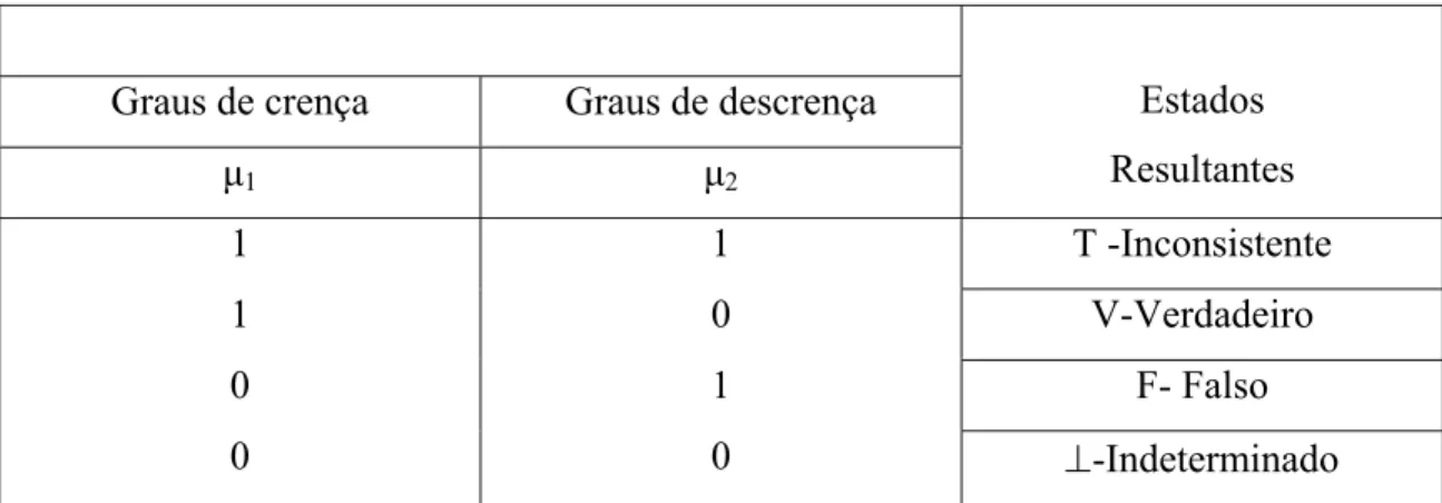 Tabela 1 – Tabela de valores (µ 1 , µ 2 ) e estados lógicos resultantes