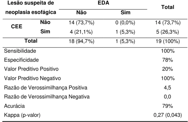 Tabela 5 – Lesão suspeita de neoplasia esofágica: CEE x EDA  EDA 