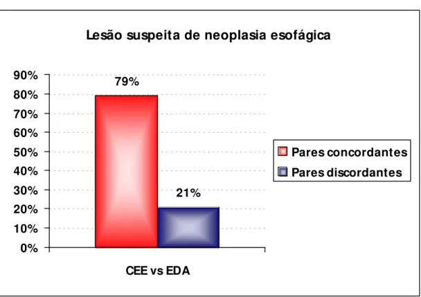 Figura 3  –  Análise comparativa entre CEE e EDA quanto a detecção de  lesão suspeita de neoplasia esofágica 