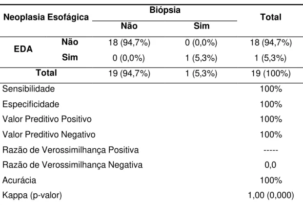 Tabela 7 – Neoplasia esofágica: EDA x Biópsia  Biópsia  Neoplasia Esofágica 