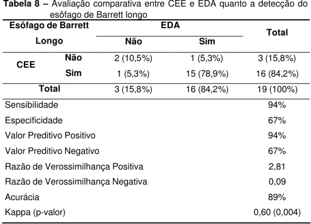 Tabela 8 – Avaliação comparativa entre CEE e EDA quanto a detecção do  esôfago de Barrett longo 