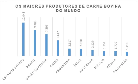 Gráfico 1. Maiores produtores de carne bovina do mundo  Fonte: ABIEC (2014). 