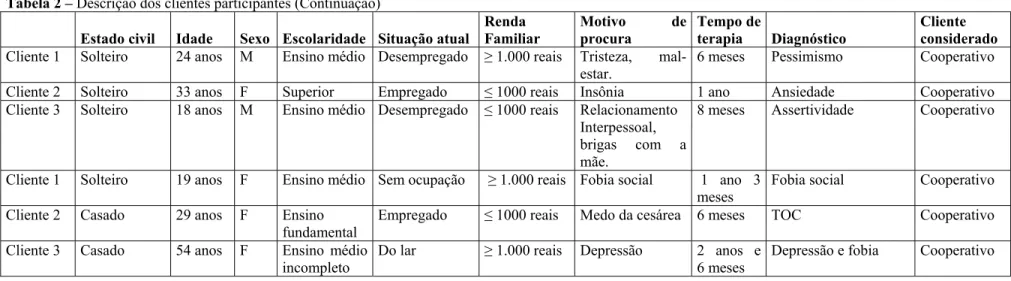 Tabela 2 – Descrição dos clientes participantes (Continuação) 