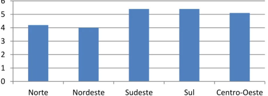 Gráfico 1: Índice de desenvolvimento da educação básica (IDEB) por Região/2011  Fonte: ANUÁRIO..., 2014, p