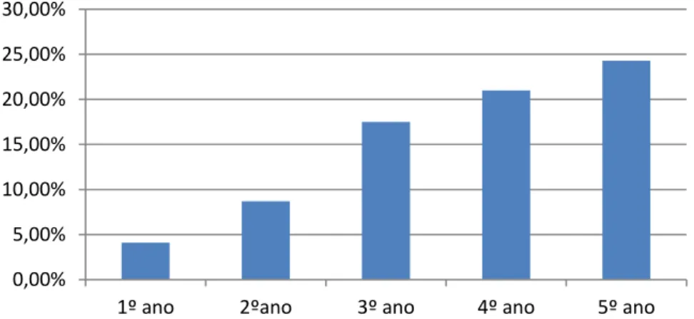 Gráfico 2: Taxa distorção idade-série no Brasil por ano (2013) 