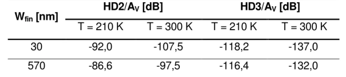 Tabela 3.3  –  Comparação entre HD2/A V  e HD3/A V  de ambos os dispositivos de W fin  = 30 nm e 570 nm  em g m /I DS  = 5 V -1  para diferentes temperaturas