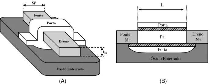 Figura 2.4  –  Estrutura final do dispositivo Gate-All-Around em (A) perspectiva e (B) corte transversal