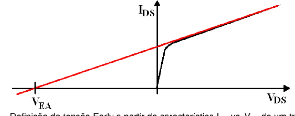 Figura 2.12  –  Definição da tensão Early a partir da característica I DS  vs. V DS  de um transistor MOS