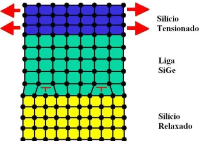 Figura 2.16  –  Esquema da geração de tensão biaxial em uma lâmina de silício relaxado