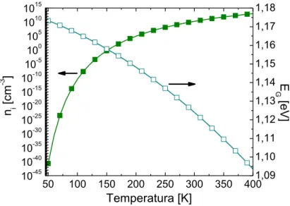 Figura 2.17  –  Efeitos da variação da temperatura na concentração intrínseca de portadores e na largura  de banda proibida