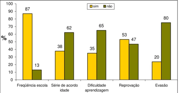 FIGURA  4  –  Distribuição  das  crianças  órfãs  da  aids  em  idade  escolar  segundo  freqüência  a  escola,  dificuldade  de  aprendizagem,  reprovação  e  evasão  escolar,  Porto Alegre, 1998-2001