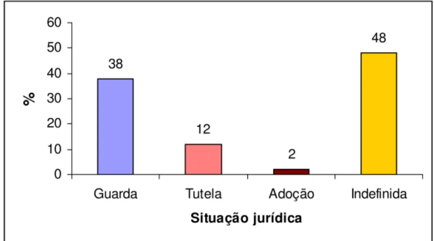 FIGURA  5  –  Situação  jurídica  das  crianças  órfãs  da  aids,  excluídas  as  que  vivem  com  um  dos  pais,  Porto  Alegre,  1998-2001