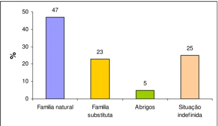 FIGURA 6 - Distribuição das crianças órfãs em decorrência da  aids segundo convívio familiar de acordo com o ECA - Porto  Alegre, 1998-2002