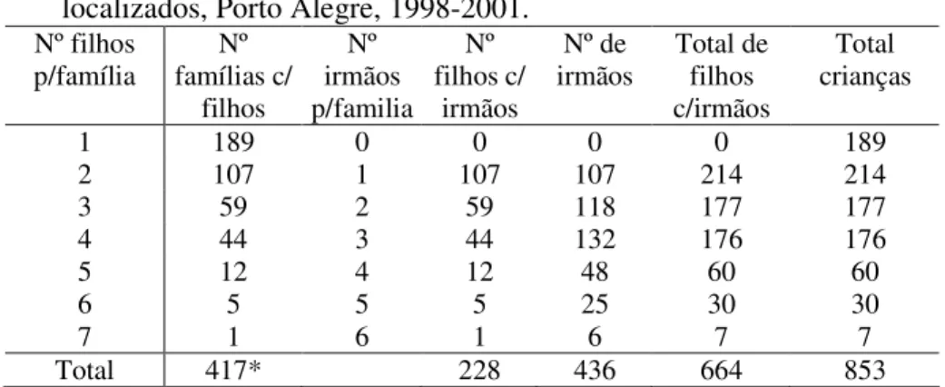 TABELA  1  -  Distribuição  das  crianças  órfãs  por  aids  segundo  número  de  filhos  por  famílias  localizadas  e  nº  de  irmãos  localizados, Porto Alegre, 1998-2001