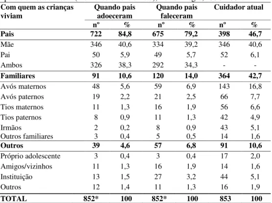 TABELA  2  -  Distribuição  das  crianças  órfãs  devido  à  aids  segundo  seus  cuidadores no momento em que os pais adoeceram, por ocasião do óbito dos  pais e cuidador atual (momento da entrevista), Porto Alegre, 1998-2001