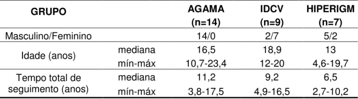 Tabela 1. Distribuição dos grupos de pacientes com hipogamaglobulinemia  primária em relação ao sexo, idade à última avaliação e tempo total de  seguimento