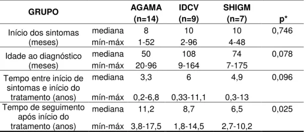 Tabela 2. Comparação dos grupos de pacientes com hipogamaglobulinemia  primária em relação à idade de início dos sintomas, idade ao diagnóstico,  intervalo de tempo entre início dos sintomas e início do tratamento e tempo  de seguimento após início do trat