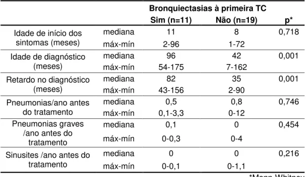 Tabela 7. Comparação entre os pacientes com e sem bronquiectasias à  tomografia computadorizada de tórax ao início do tratamento