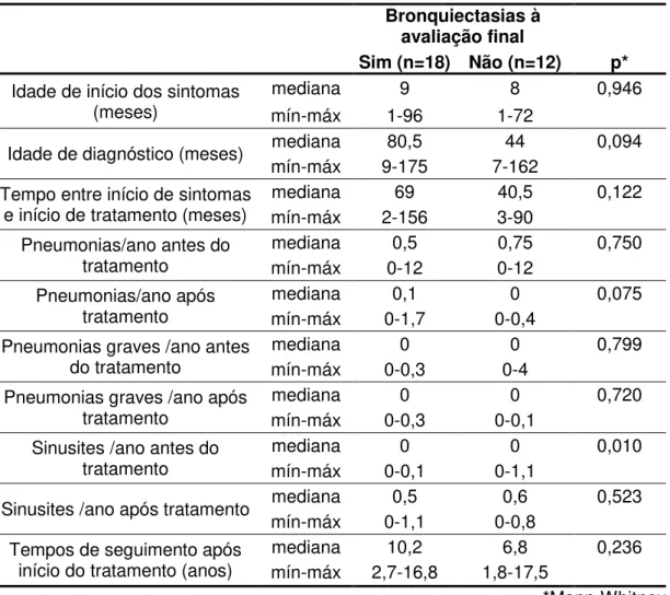 Tabela 8. Comparação entre os 30 pacientes com e sem bronquiectasias à  avaliação final