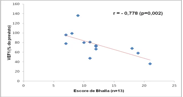 Gráfico  1.  Correlação  entre  escore  de  Bhalla  e  VEF1,  realizada  em  13  pacientes