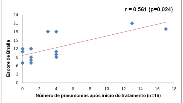 Gráfico  5.  Correlação  entre  escore  de  Bhalla  e  o  número  de  pneumonias  após o início da reposição de imunoglobulina, realizada em 16 pacientes