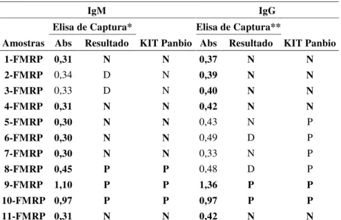 Tabela 7. Resultado do ELISA de captura utilizando as amostras testadas com o  Kit PanBio 