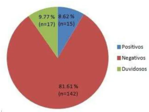 Figura 7. Porcentagem de IgG das crianças assintomáticas incluídas no estudo 