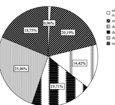 GRÁFICO 8: Distribuição da população pesquisada, por renda familiar  per capita.