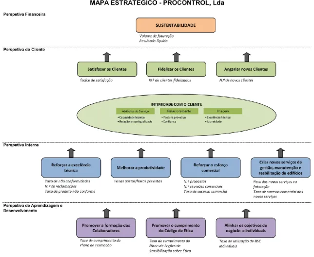 Figura 4.3 – Mapa Estratégico da Procontrol 