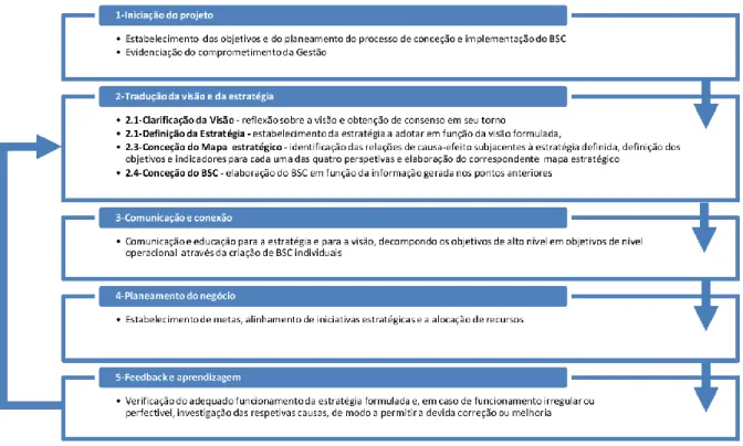 Figura 5.1 - Metodologia de conceção e implementação do BSC na Procontrol 