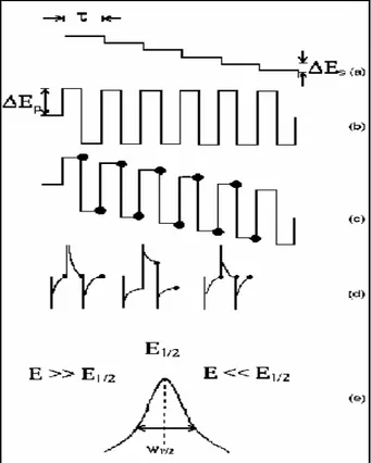 Figura 8 : Formas de onda empregadas e obtidas na voltametria de onda quadrada. (a) forma  de onda da rampa em “escada”, (b) forma de onda da onda quadrada, (c) forma de onda da  voltametria  de onda quadrada, (d)  forma de onda da  corrente  total  e  (e)