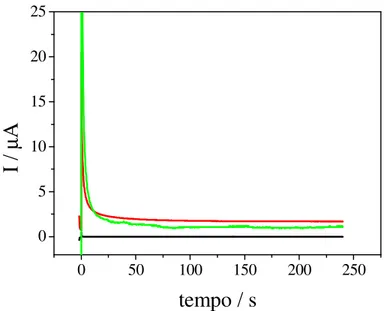 Figura  23:  Efeito  da  variação  do  glutaraldeido  na  oxidação  da  tiocolina  (solução  de   AcSChI  =  2,00x10 -3   mol  L -1   em  tampão  fosfato):  ()  ausência  de  enzima;  ()  1%  e   () 10% de glutaraldeido