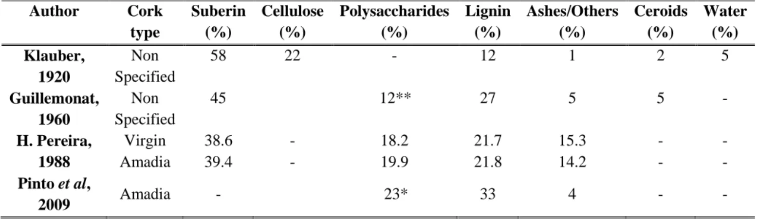 Table 1.1 - Cork chemical composition according to different authors.  1