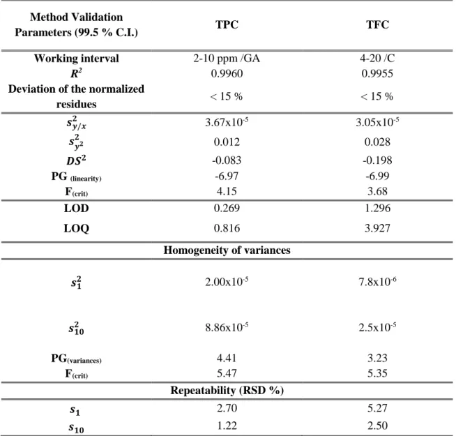 Table 2.2 - Linearity validation parameters for TPC and TFC. 