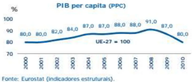 Figura  1.  Gráfico  de  evolução  do  PIB  per  capita  retirado  de  “Principais  indicadores  económicos de Portugal”