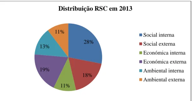Figura 6. Gráfico de distribuição das categorias em análise durante o ano de 2013 