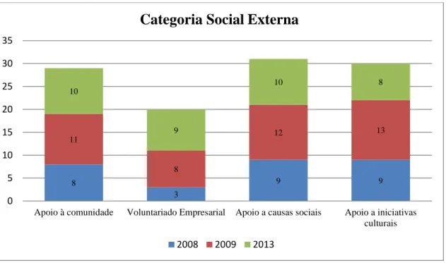 Figura  8.  Gráfico  de  distribuição  de  subcategorias  da  categoria  Social  Externa  por  anos  de  análise