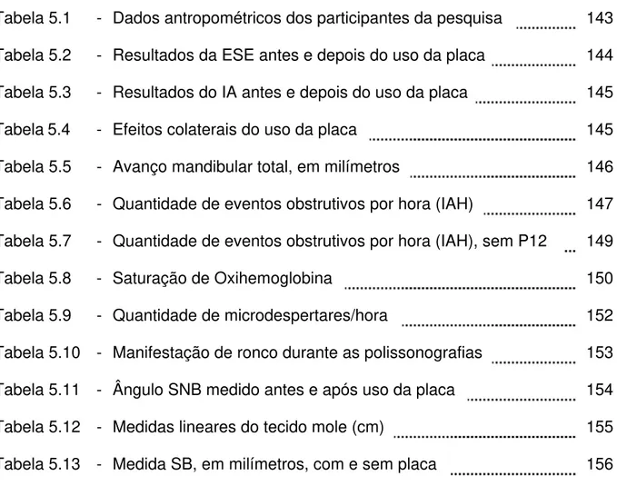 Tabela 5.1  -  Dados antropométricos dos participantes da pesquisa    143  Tabela 5.2  -  Resultados da ESE antes e depois do uso da placa    144  Tabela 5.3  -  Resultados do IA antes e depois do uso da placa    145  Tabela 5.4  -  Efeitos colaterais do u