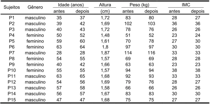 Tabela 5.1- Dados antropométricos dos participantes da pesquisa 