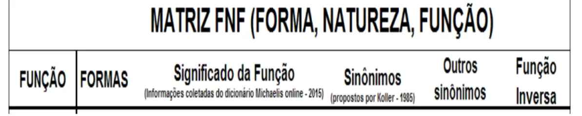 Figura 10 – Apresentação das colunas da matriz FNF Fonte: Próprio autor